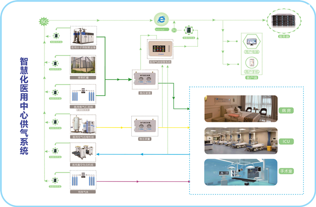 智慧化-醫(yī)用中心供氣系統(tǒng)