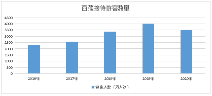 西藏旅游人數(shù)