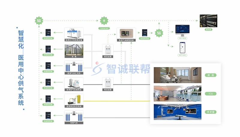 醫(yī)用中心供氣系統(tǒng)